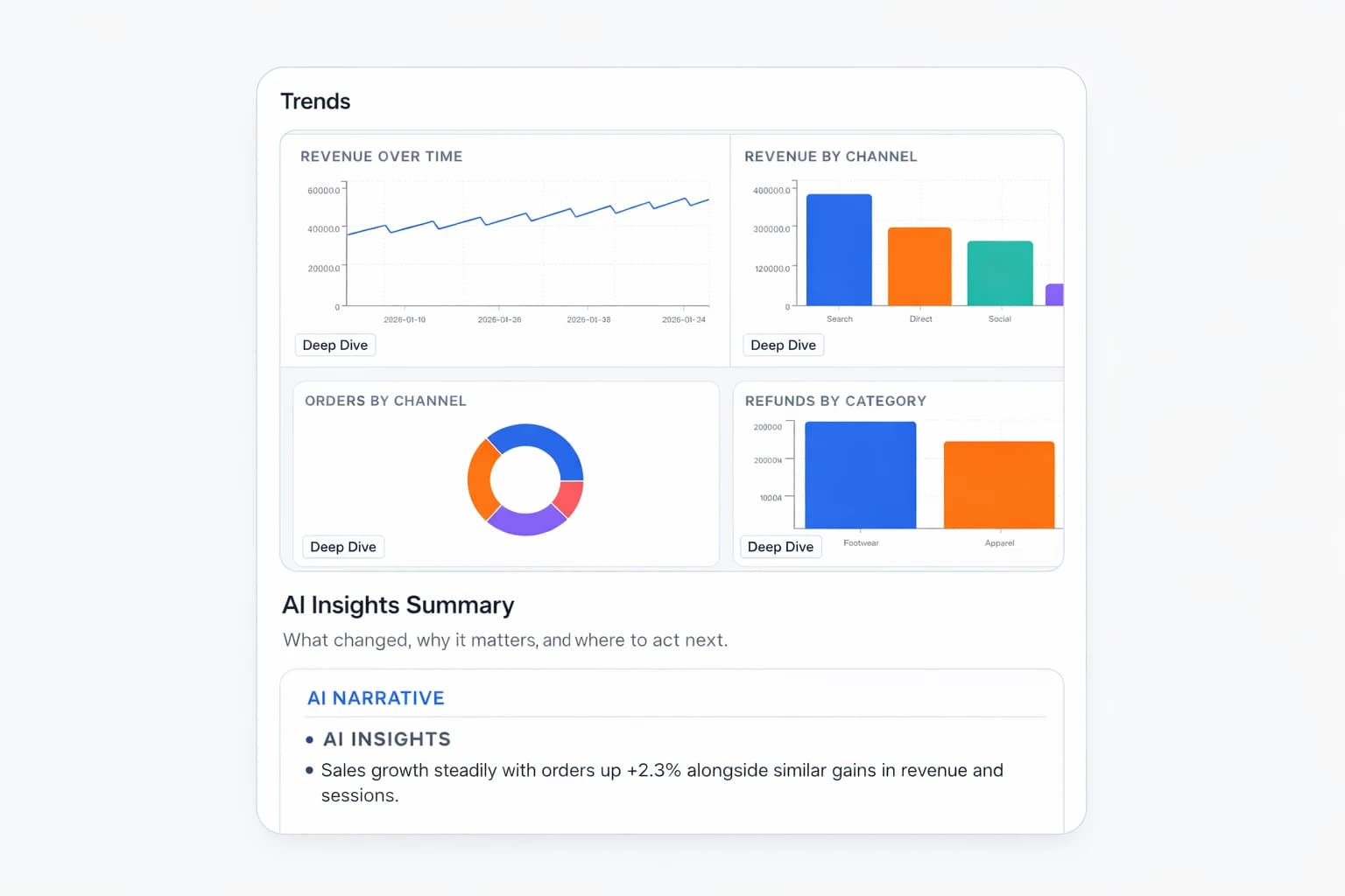 ActionBridge trends and insights dashboard visual
