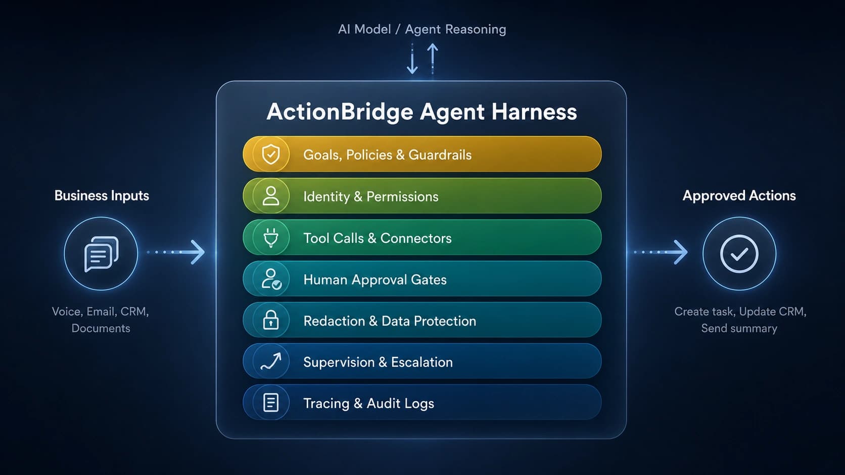 ActionBridge agent harness diagram