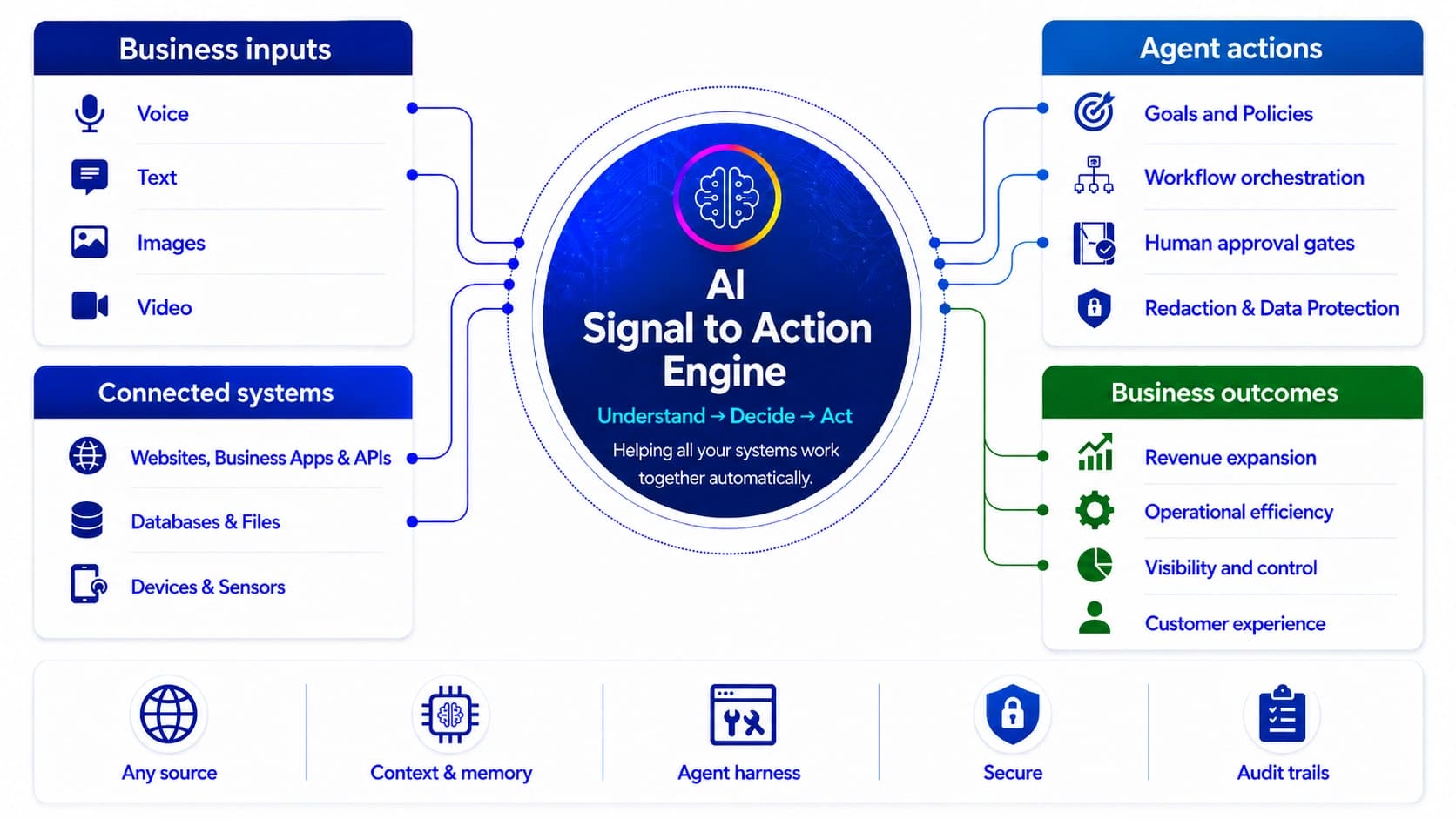 ActionBridge platform overview